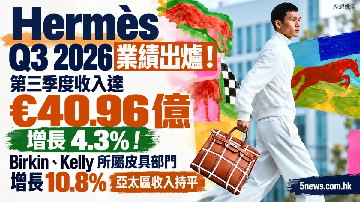 Hermès｜Q3 2026 業績出爐！第三季度收入達 €40.96 億　增長 4.3%！Birkin、Kelly 所屬皮具部門增長 10.8%　亞太區收入持平