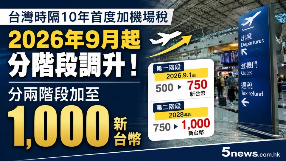 台灣時隔10年首度加機場稅 2026年9月起分階段調升！分兩階段加至1,000新台幣