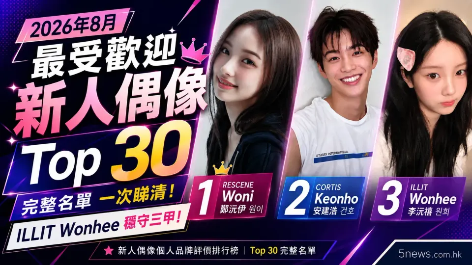 8月份最受歡迎新人偶像 Top 30 完整名單，ILLIT Wonhee 穩守三甲！