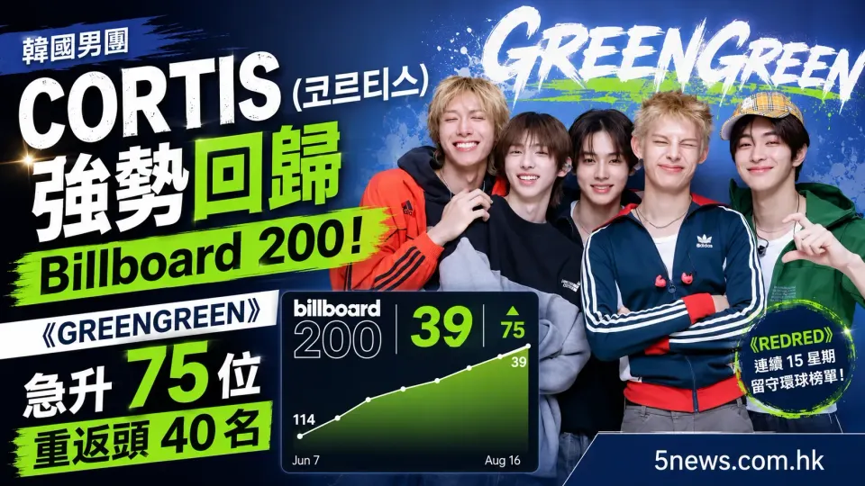 韓國男團 CORTIS（코르티스）強勢回歸 Billboard 200！《GREENGREEN》急升 75 位重返頭 40 名