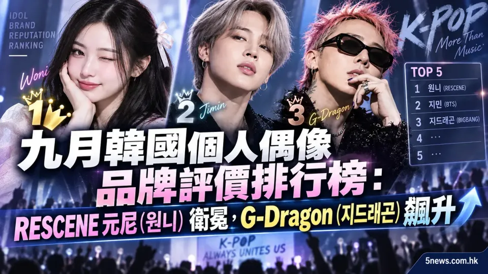 九月韓國個人偶像品牌評價排行榜：RESCENE 元尼 (원니) 衛冕，G-Dragon (지드래곤) 飆升