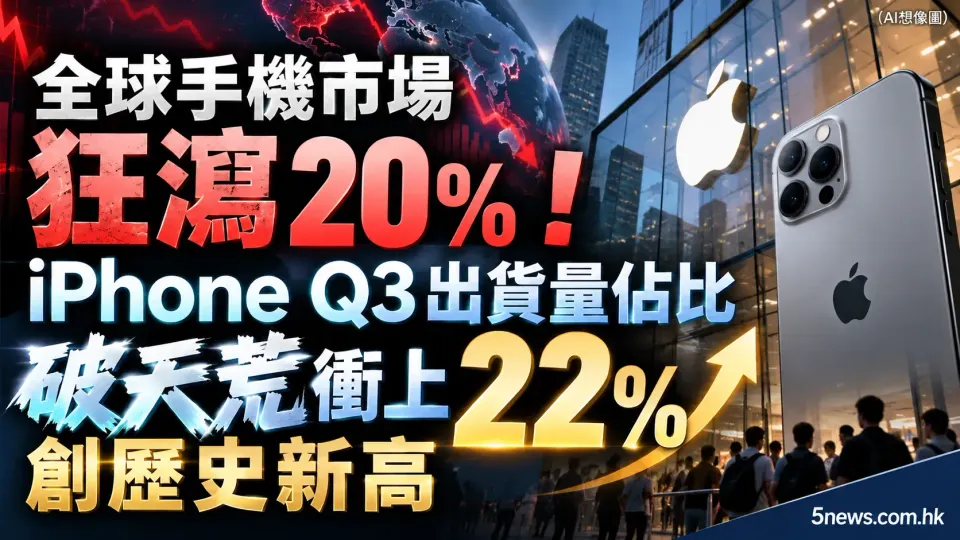 全球手機市場狂瀉 20%！iPhone Q3 出貨量佔比破天荒衝上 22% 創歷史新高