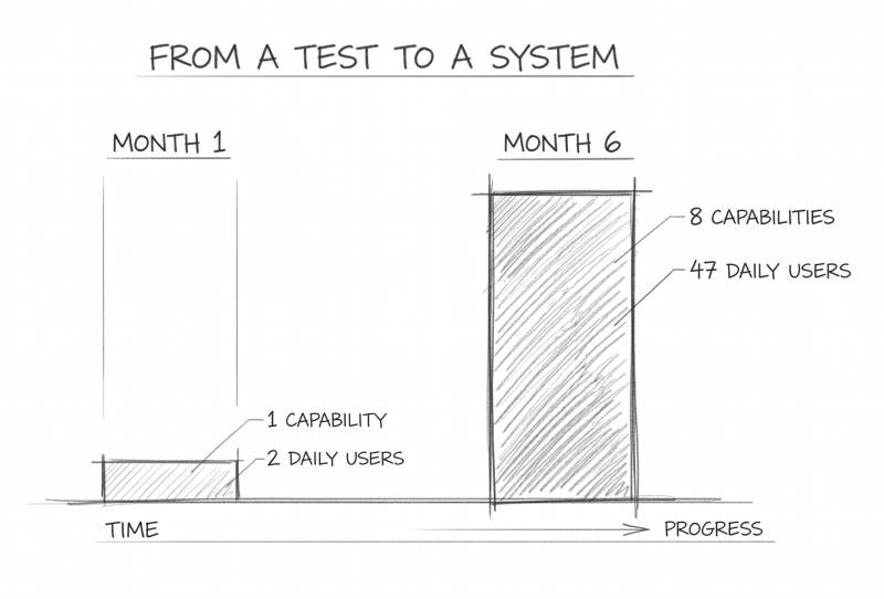  A simple bar chart showing progress. "Month 1" has a small bar: "1 Capability, 2 Daily Users." "Month 6" has a much taller bar: "8 Capabilities, 47 Daily Users." The title is "From a Test to a System."