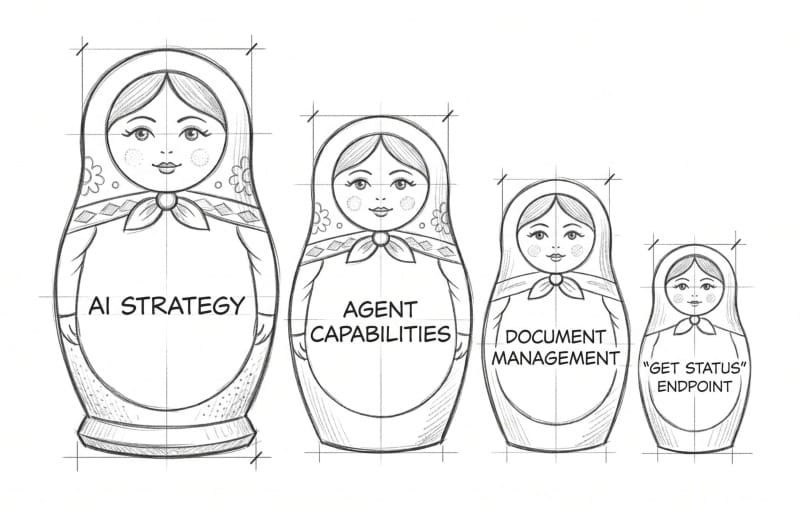 a set of Russian nesting dolls. The largest is labeled "AI Strategy," the next is "Agent Capabilities," then "Document Management," and the smallest, innermost doll is labeled "'Get Status' Endpoint."