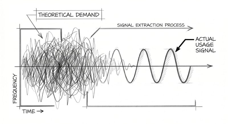  A graphic representing a noisy audio waveform labeled "Theoretical Demand." A small, clear, strong sine wave emerges from the noise, labeled "Actual Usage Signal."