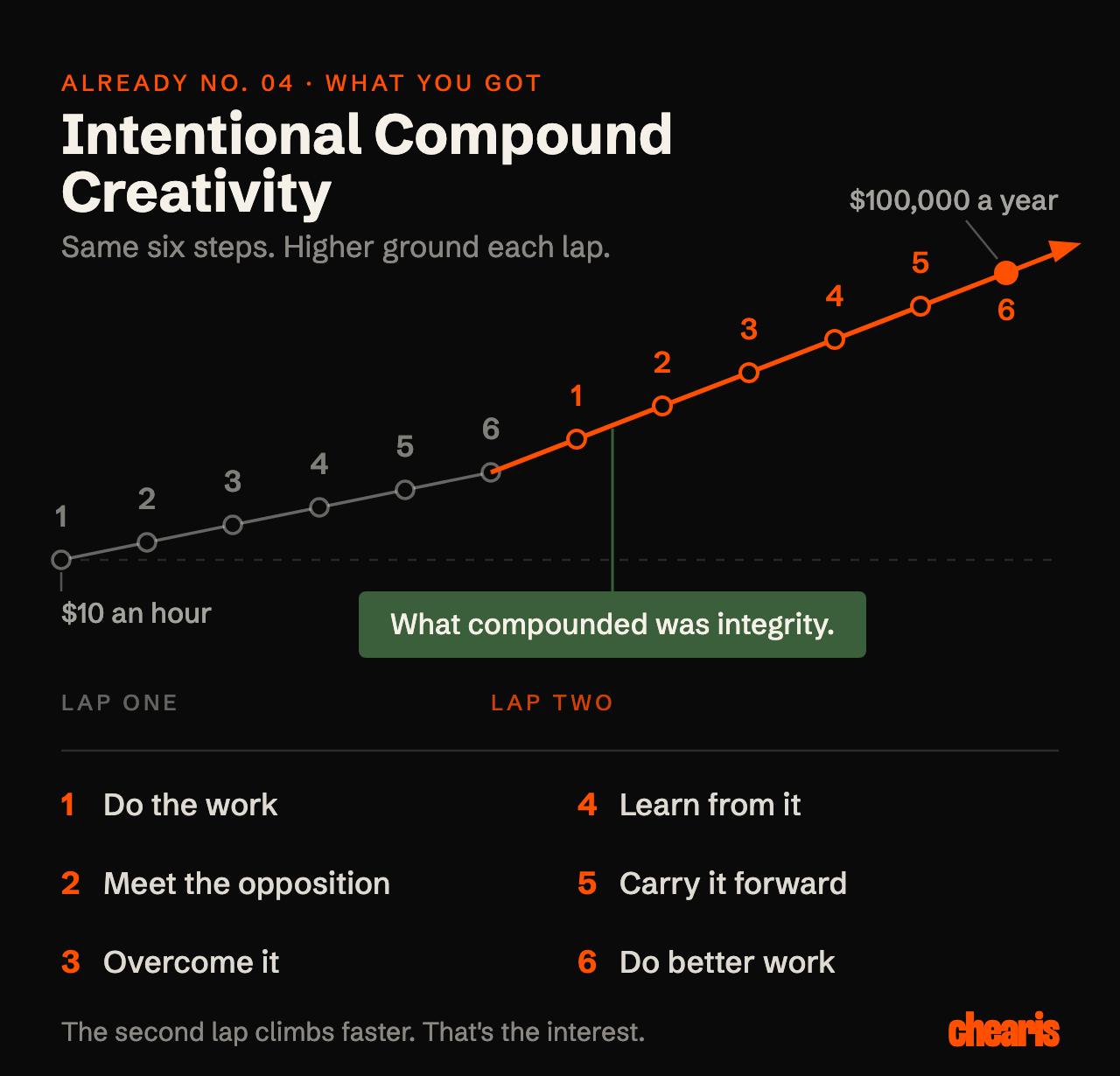 intentional compound creativity diagram