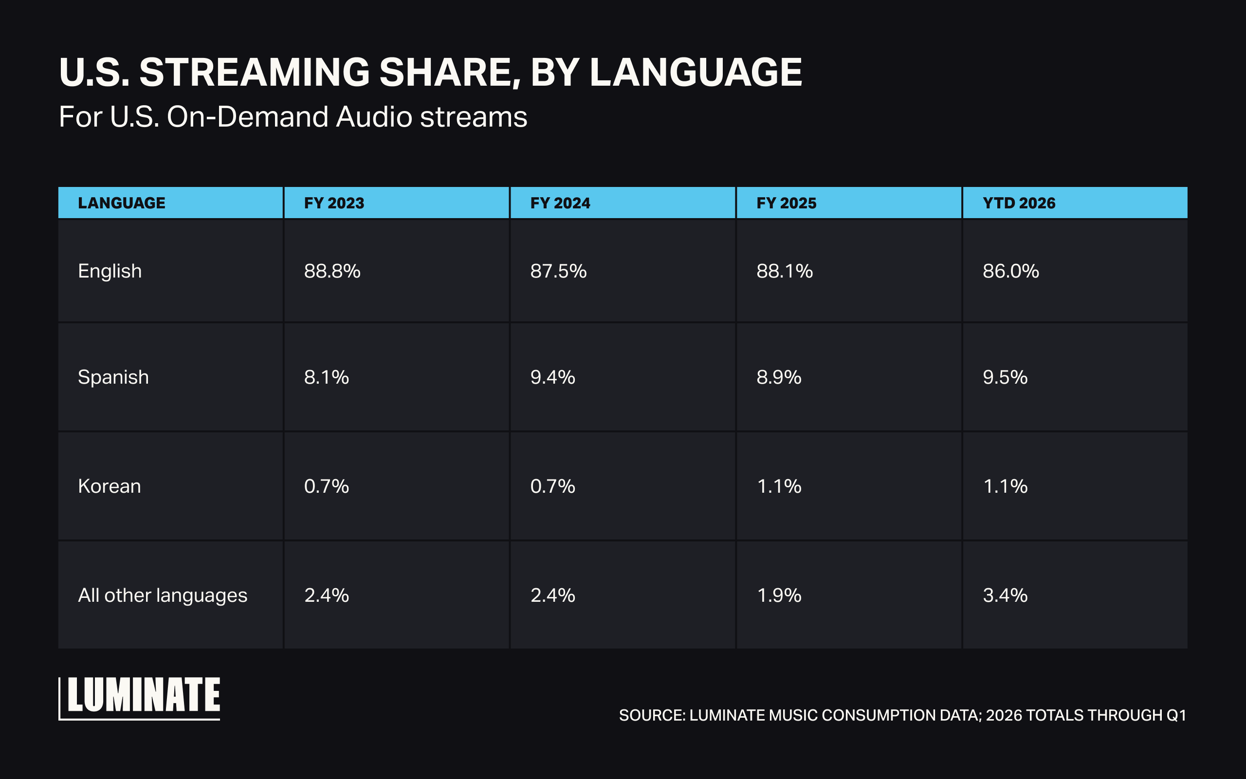 US Streaming Music Share By Language