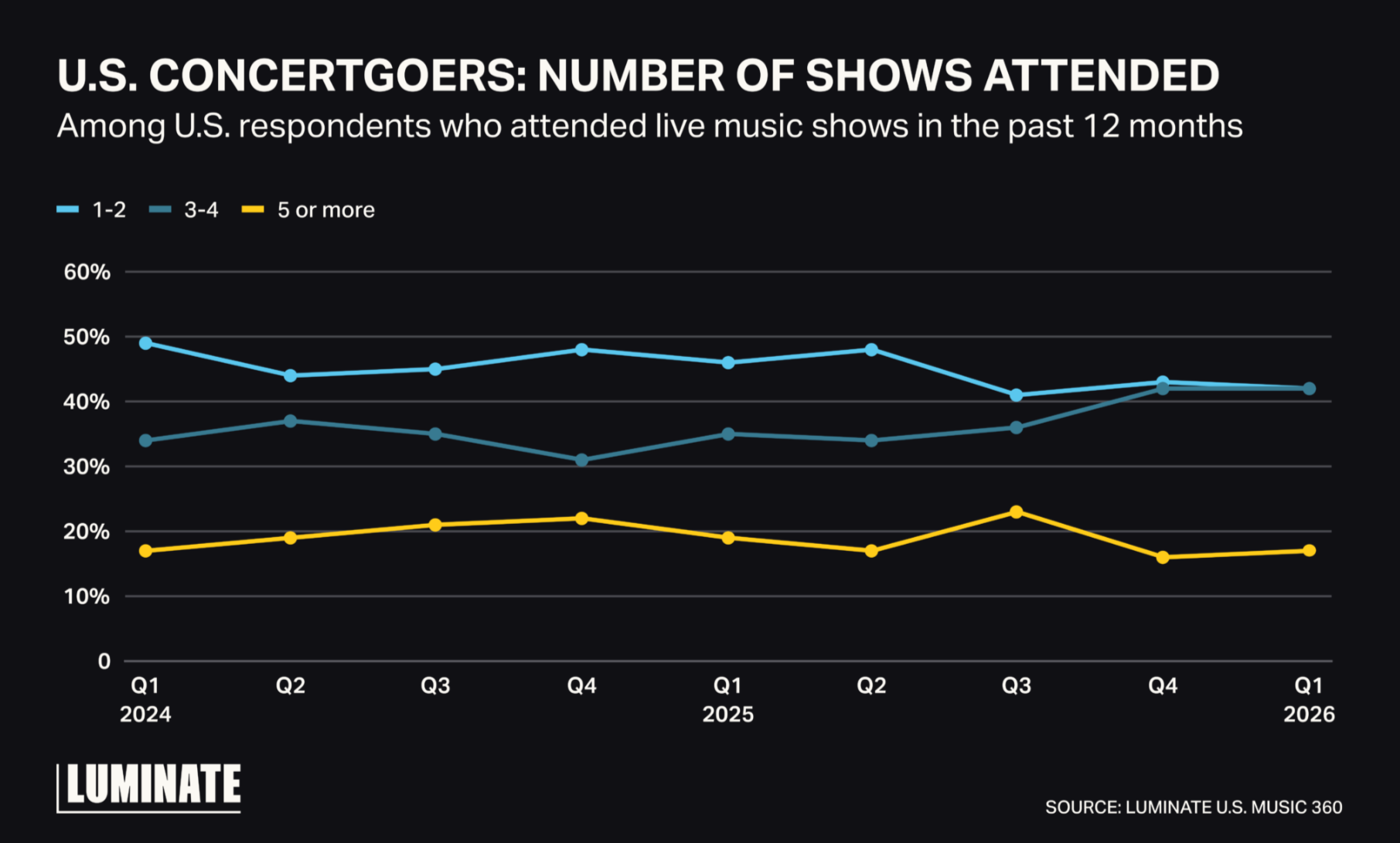 Luminate Live Music Report: Who Attends Shows Is Changing