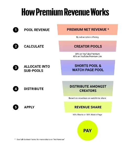 YouTube Doubles Watch Hours for Monetization