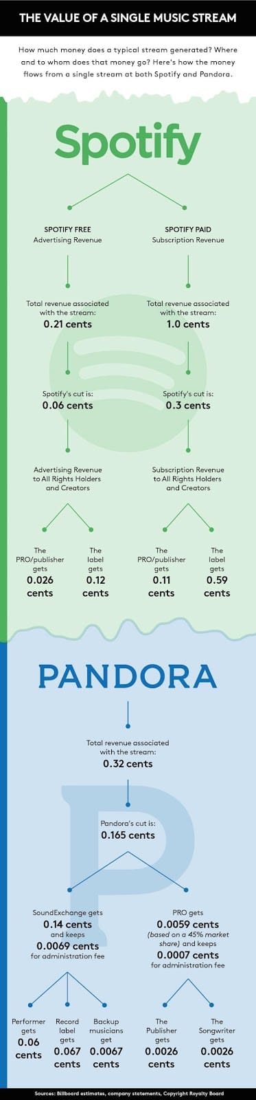 Value of a Music Stream image