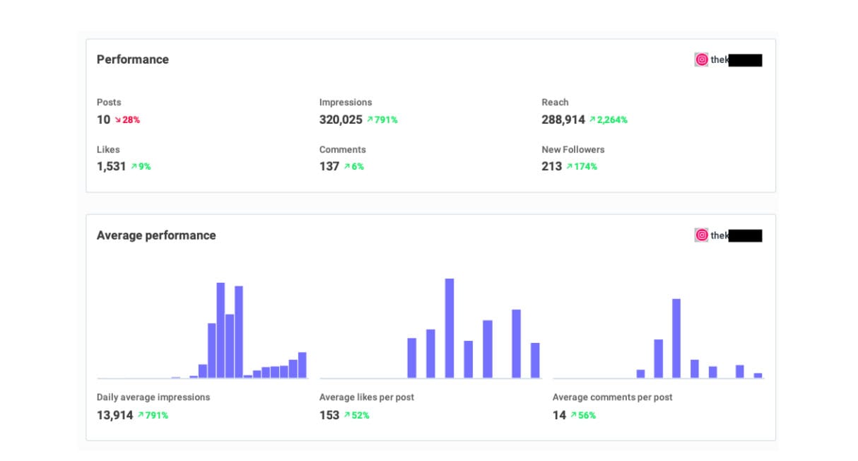 Instagram performance data
