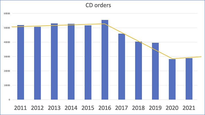 CD orders chart hint at a CD revival