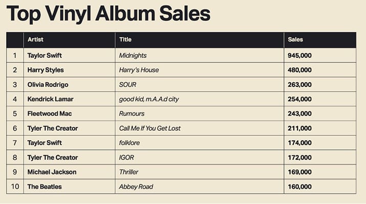 Album Sales