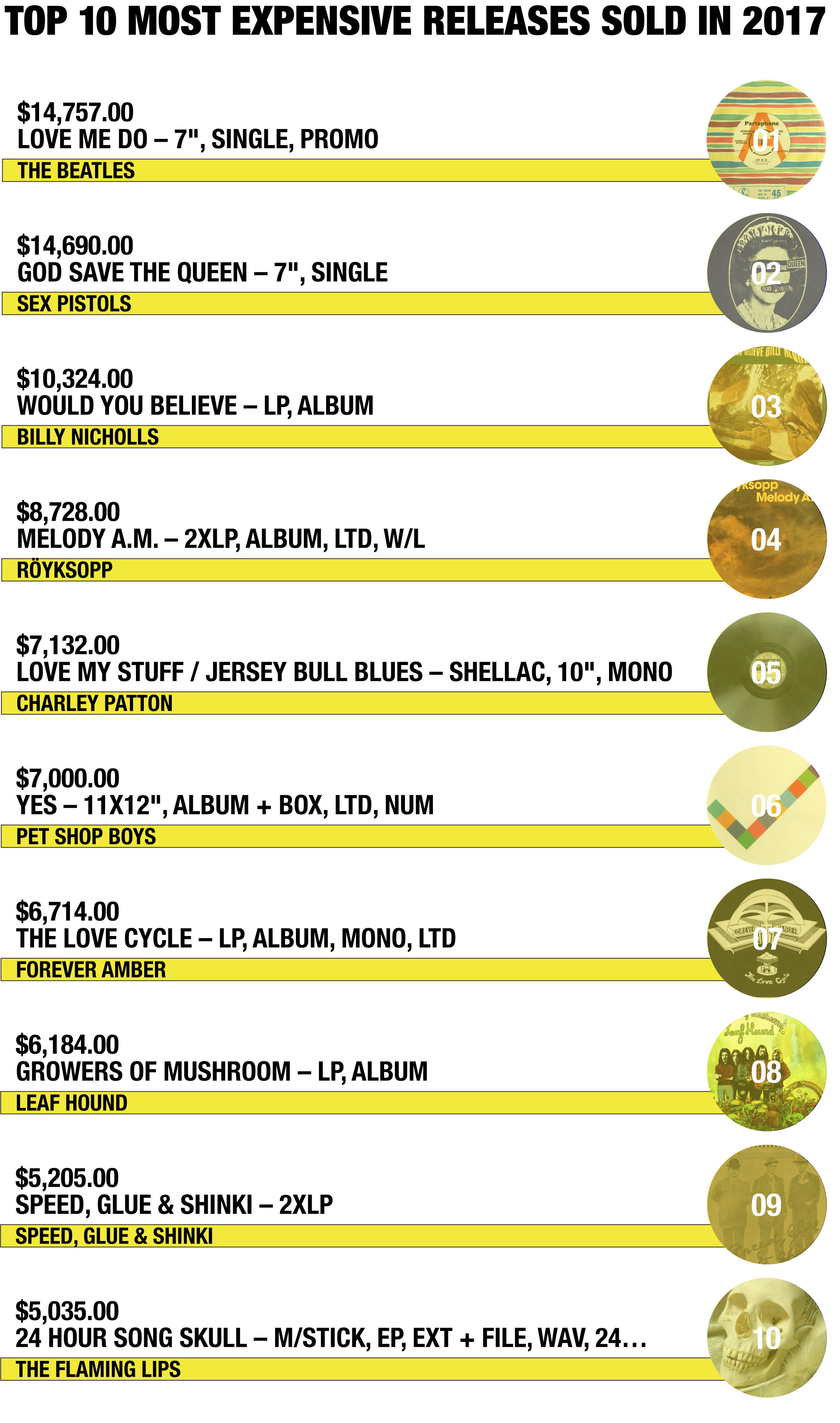 Most expensive items sold on Discogs