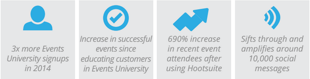 Ticketleap increased event attendance by 690%