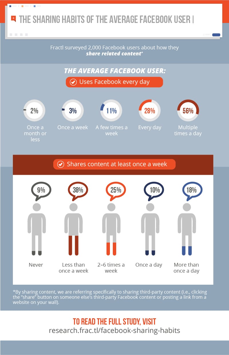 3 Things You Need to Know About the Average Facebook User | Hootsuite Blog