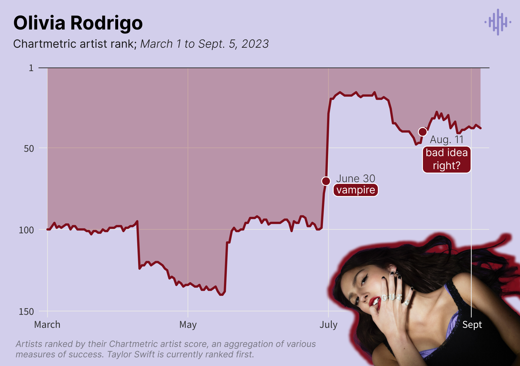 A chart showing how Olivia Rodrigo's Chartmetric artist rank has rised in the last few months from around 100 to 35 currently due to releases of "vampire" and "bad idea right?"
