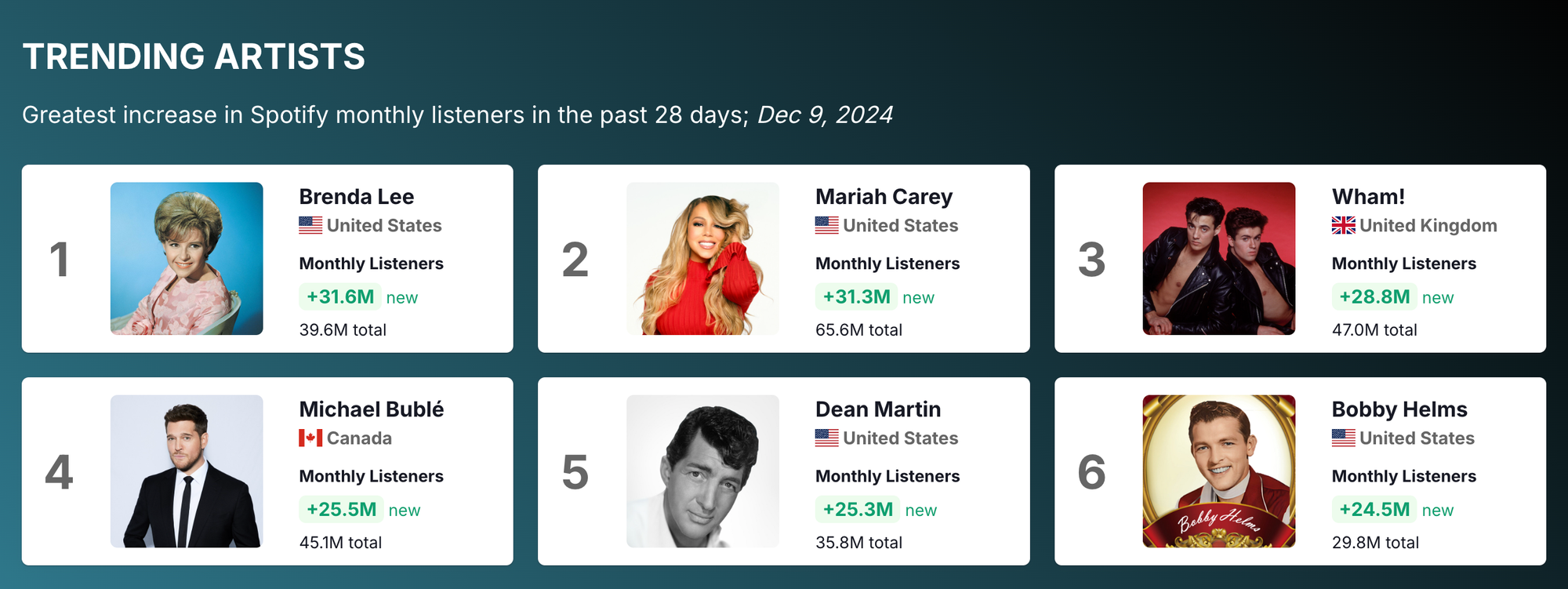 christmas music dominates streaming