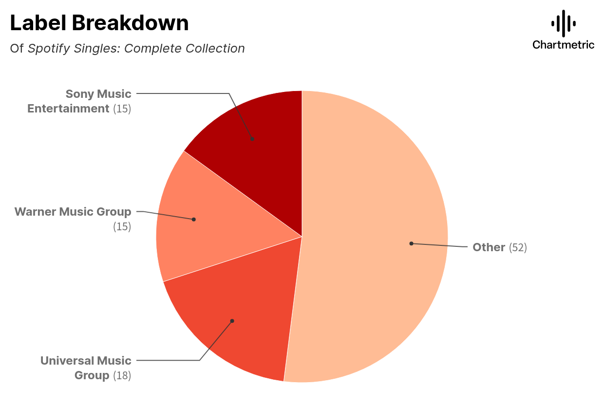 Spotify Singles