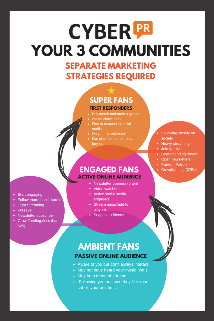 Your 3 communities - cyber pr diagram