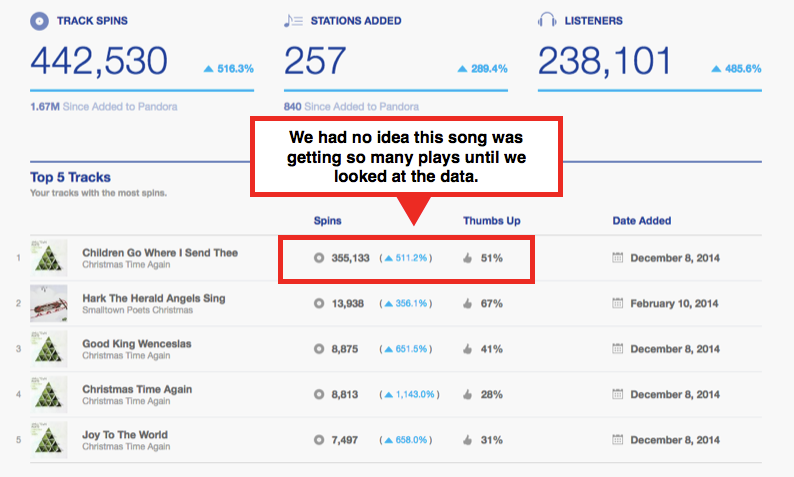 Pandora AMP stats: the important of data