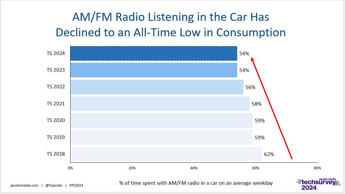 SiriusXM downgrades streaming, shifts back to in-car listening