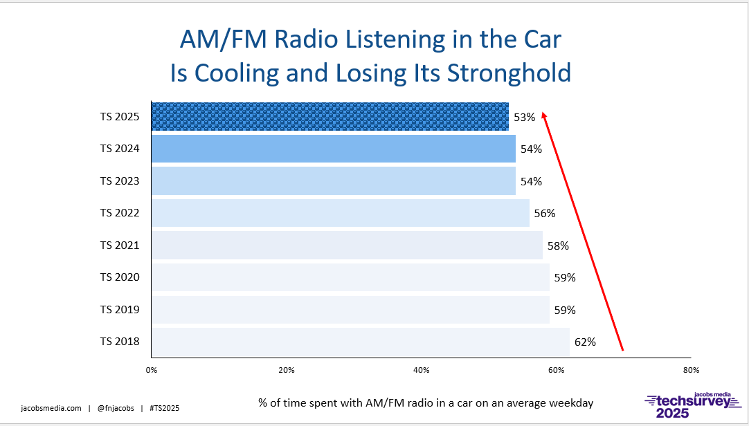 Radio Still Rule The Car?