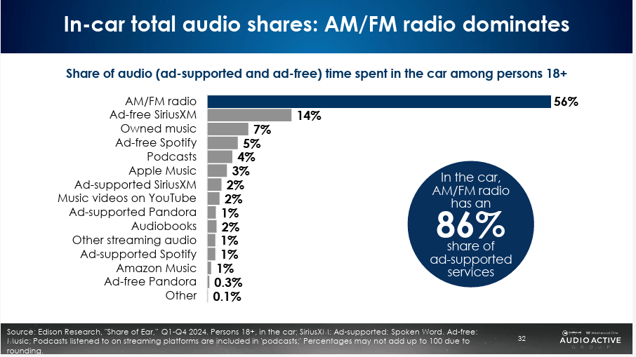 Radio Still Rule The Car?
