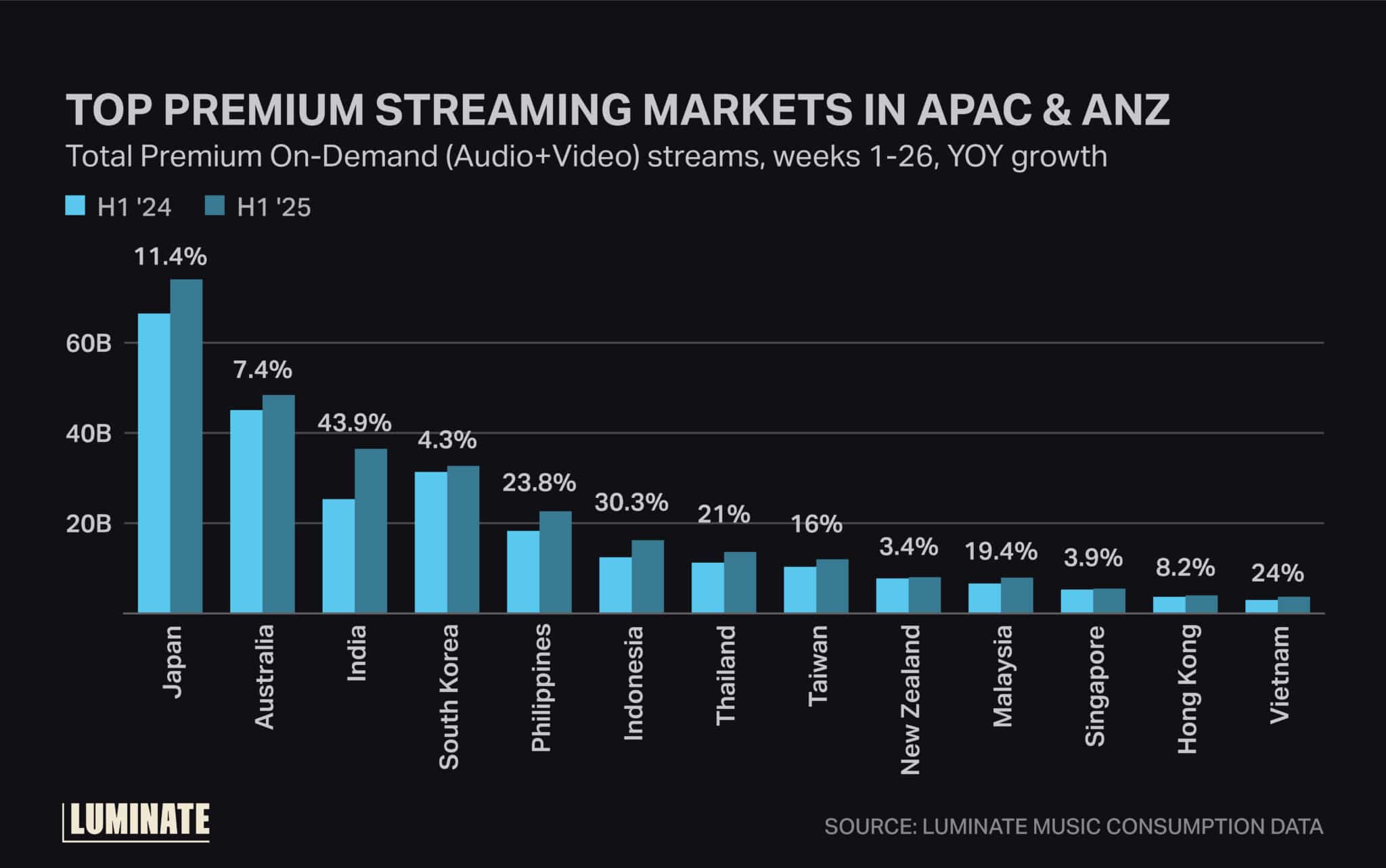 Top premium streaming markets in APAC and ANZ by total premium on-demand (audio and video) streams, weeks 1 through 26, year-over-year growth.