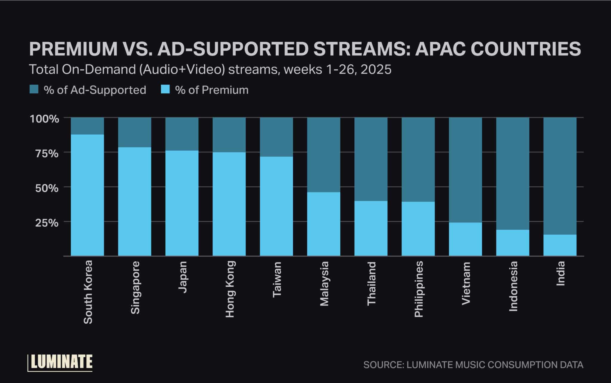 Premium versus ad-supported streams: APAC countries by total on-demand (audio and video) streams, weeks 1 through 26, 2025.