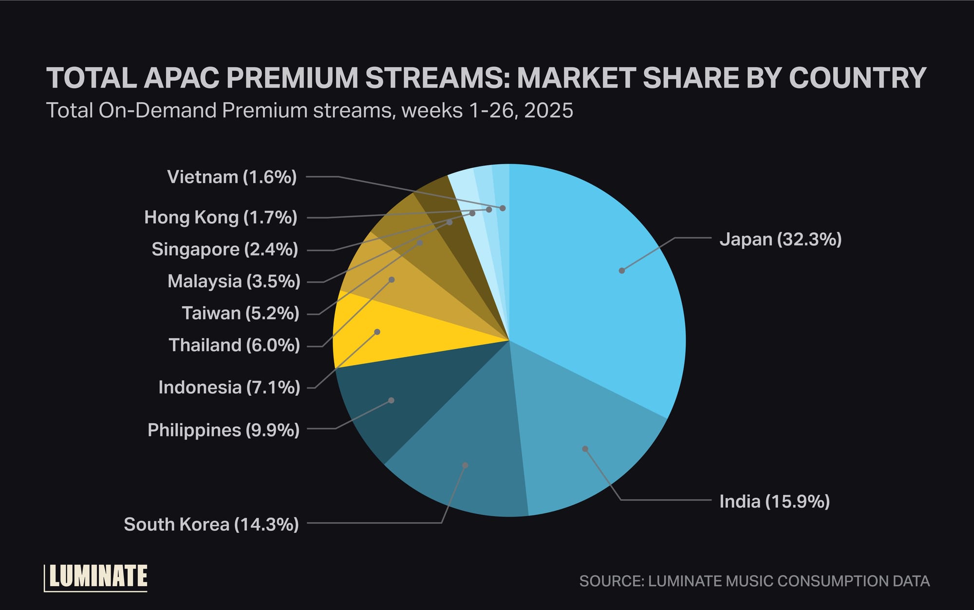 Total APAC premium streams: market share by country by total on-demand premium streams, weeks 1 through 26, 2025.