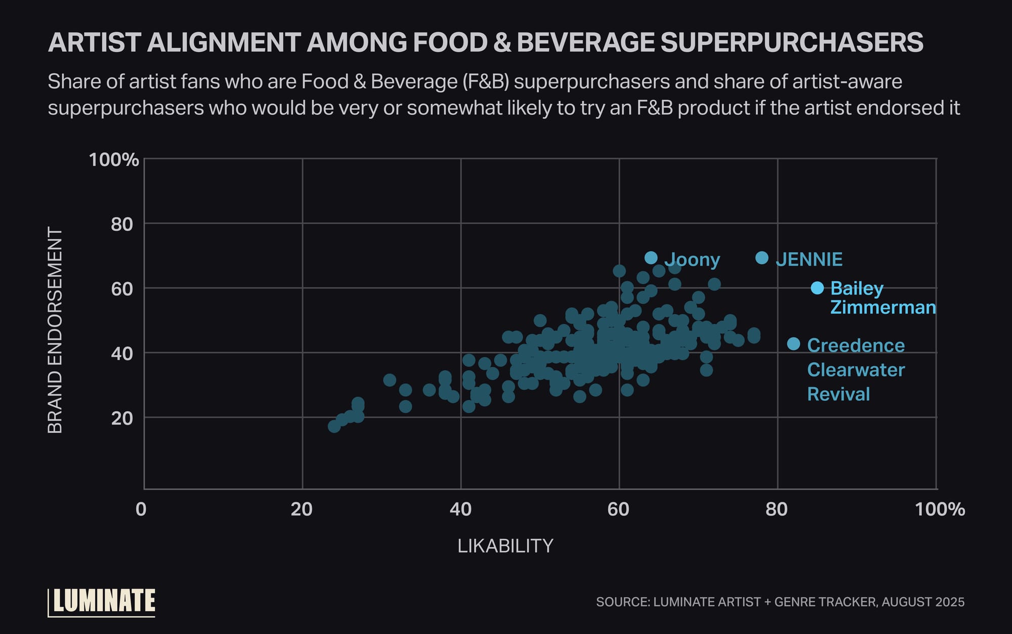 Graph comparing consumers willing to try a food & beverage product if it were endorsed by an artist.