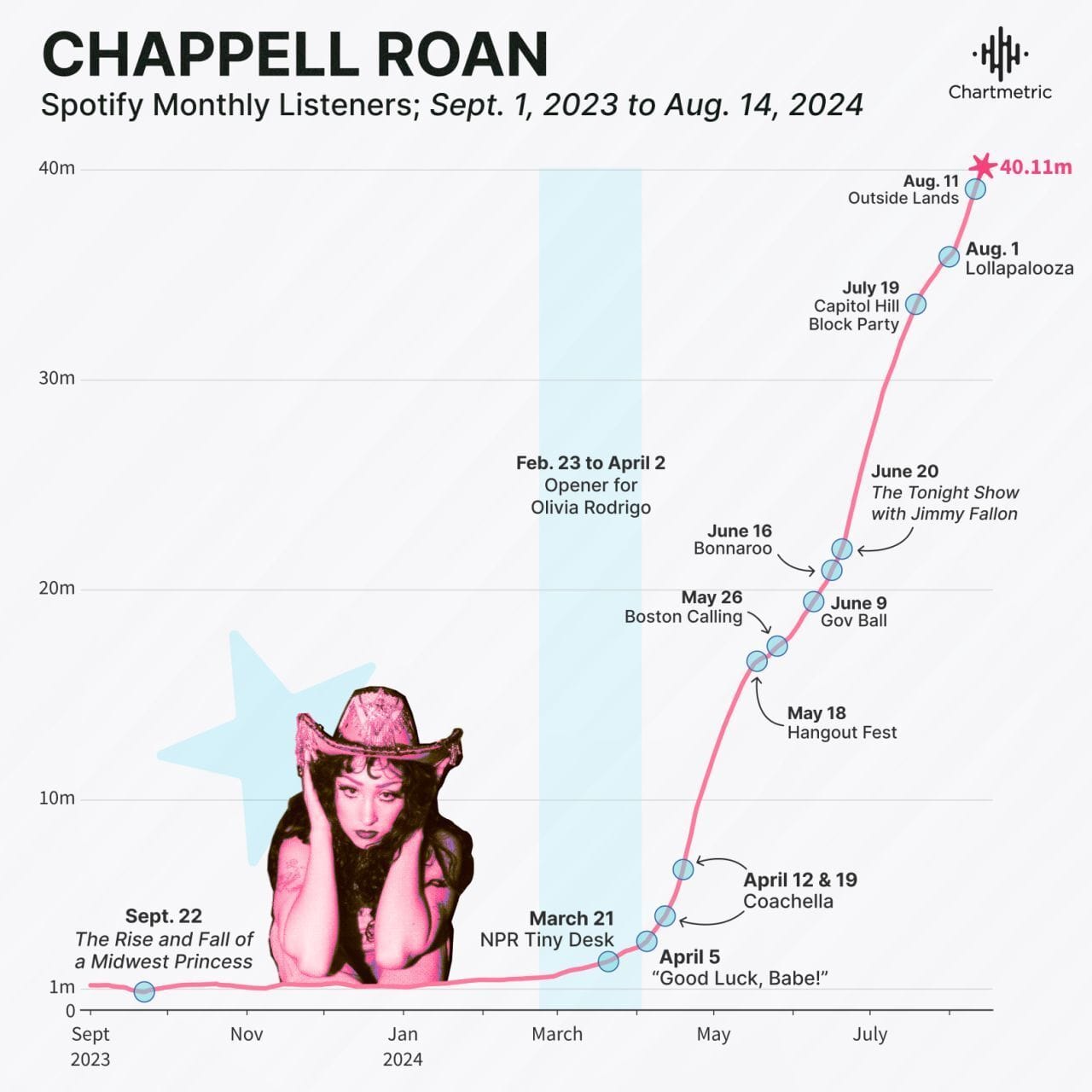 Chappell Roan manager Nick Bobetsky