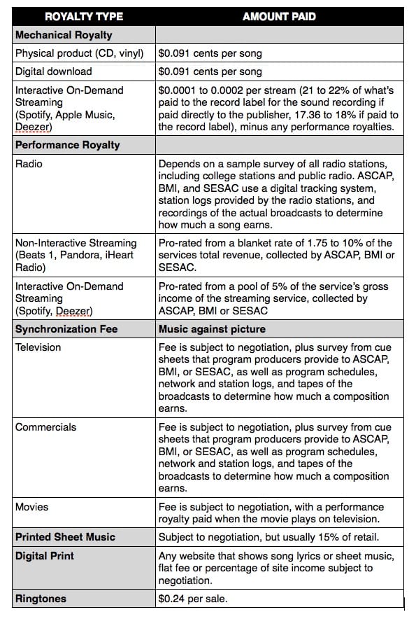 Publishing Royalty Comparisons