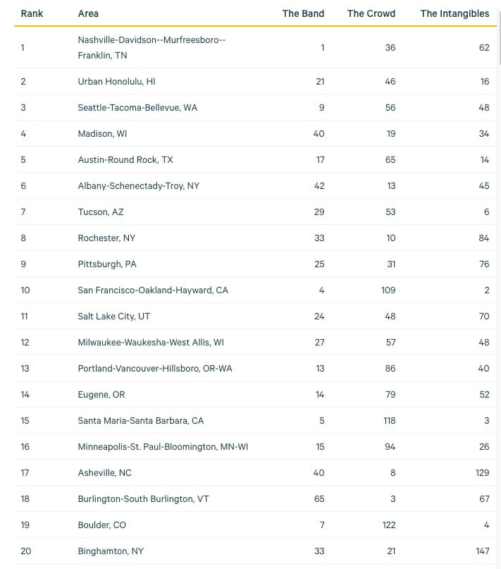 Top 20 Music Cities