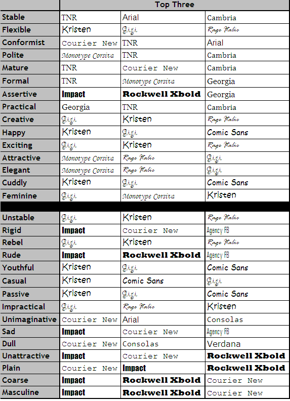 font descriptions on the Music 3.0 Blog