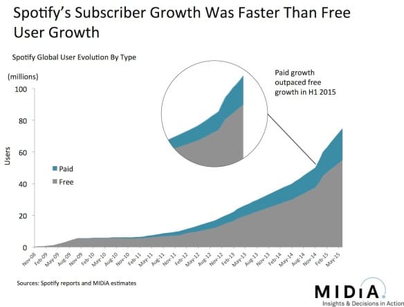 spotify 20 million