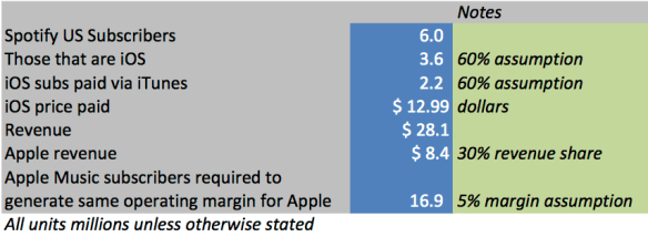 apple music margin calcs
