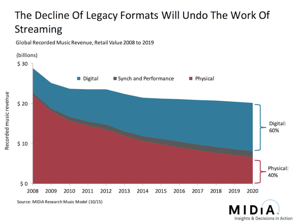 midia forecasts