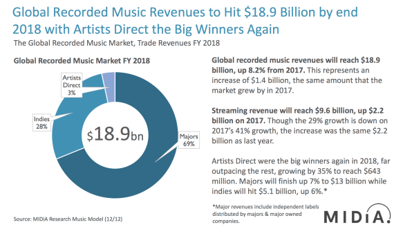 midia research 2018 music revenues and market shares