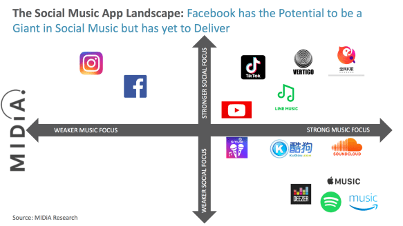 social music landscape midia research