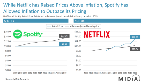 spotify netflix pricing inflation
