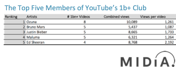 top 5 1b+ artists on YouTube midia