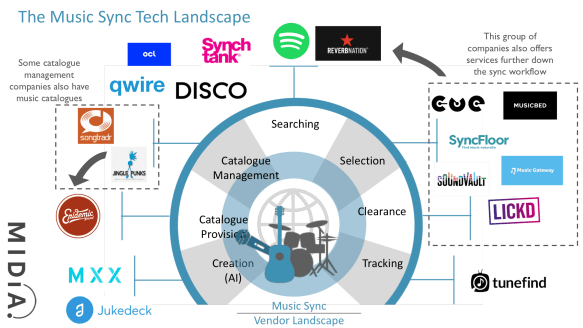 midia music sync tech landscape