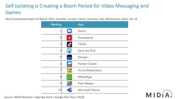 COVID-19 top apps downloaded midia research
