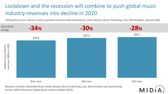 music industry revenue forecasts 2020 midia research
