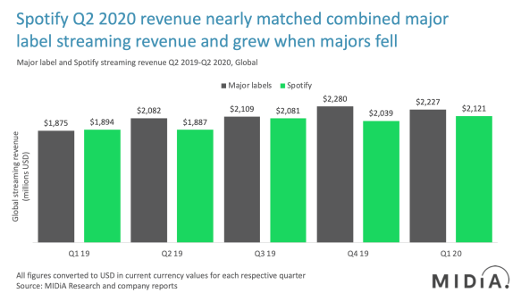 spotify revenues compared to major label revenues q2 2020