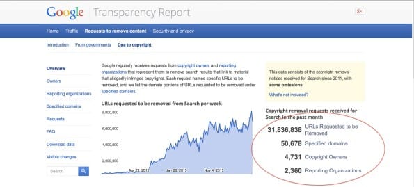 Goog Transparency