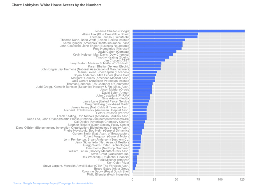 Google White House Meetings