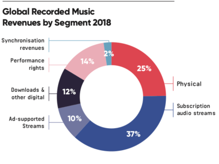 IFPI 2018 By Segment.png